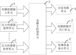 电梯按下后无人候梯或电梯满载时取消请停的装置及方法