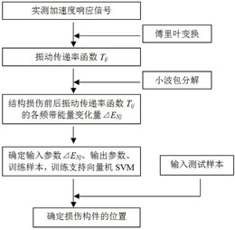 基于振动传递率函数和支持向量机的结构损伤识别方法