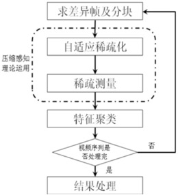 基于稀疏表示的过完备字典训练的视频篡改检测方法