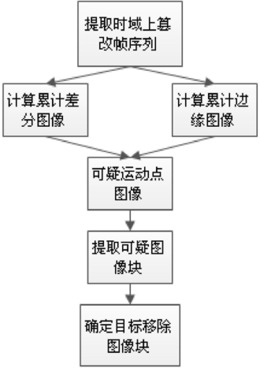 静止摄像头拍摄的运动目标被移除视频空域篡改检测方法