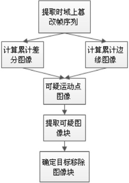 静止摄像头拍摄的运动目标被移除视频空域篡改检测方法