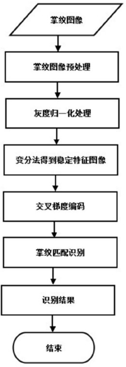 一种稳定特征图像下交叉梯度编码的掌纹识别方法