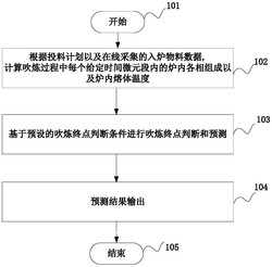 PS铜转炉吹炼过程智能决策与终点预报方法及装置