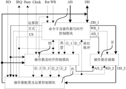 多浮点操作数加/减、乘、除运算控制器