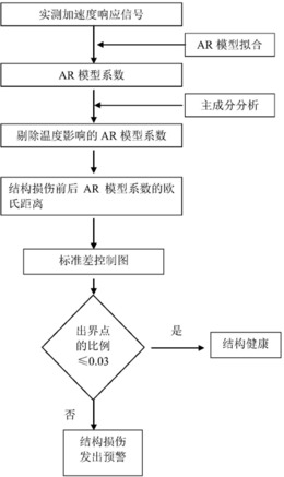 一种考虑温度影响的土木工程结构损伤预警方法