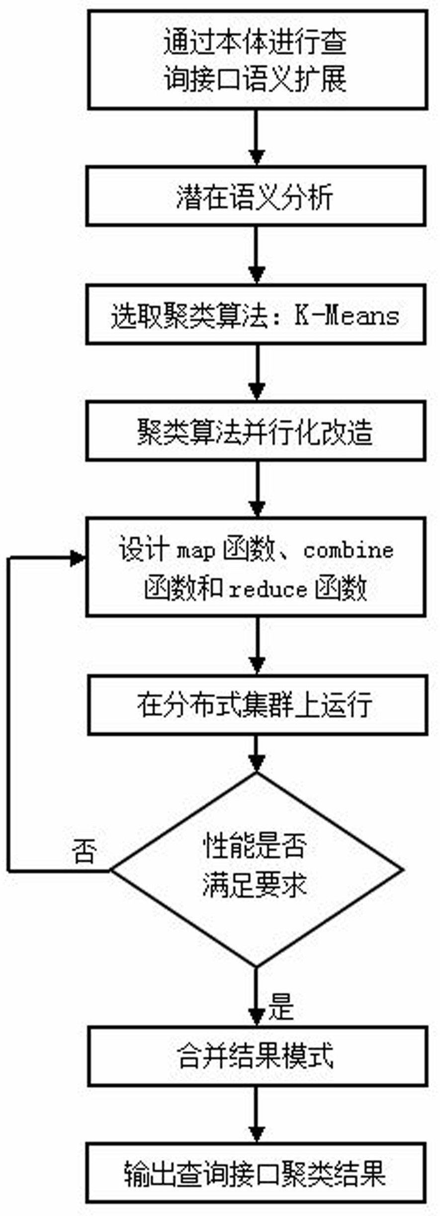 一种基于Hadoop平台的DeepWeb查询接口聚类方法