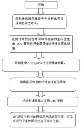 一种矿区防盗采监测定位方法及其设备