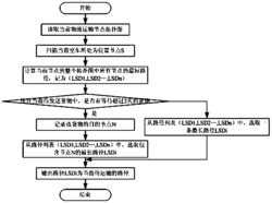 一种面向物联网的经济型物流运输配送方法