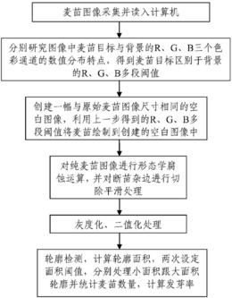 小麦发芽率机器视觉测定方法