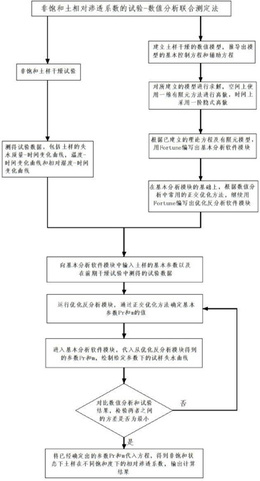 非饱和土相对渗透系数的试验-数值分析联合测定法