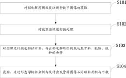 基于显微CT数字图像处理铝电解用阴极炭块组分检测方法