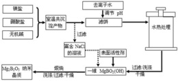 一种无孔高结晶硼酸镁纳米晶须的绿色水热合成方法