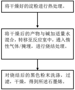 一种自支撑石墨烯材料及其制备方法