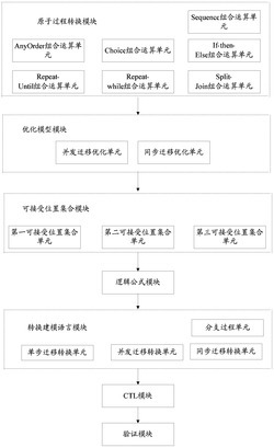 语义Web服务组合的自动验证方法及其系统