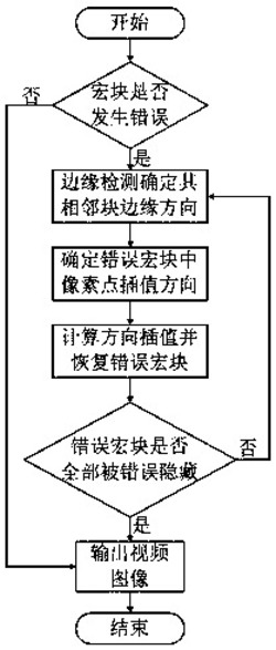 一种自适应阈值的视频流多纹理方向错误隐藏方法