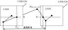 基于视差优化算法的双目立体视觉自动测量方法