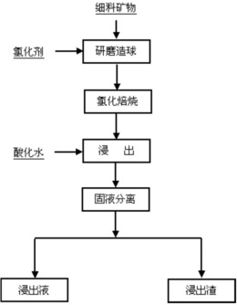 红土镍矿氯盐焙烧提取镍钴的方法