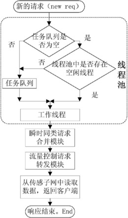 一种异构WEB服务网关实现方法及装置