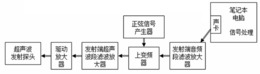 一种超声波发射接收系统