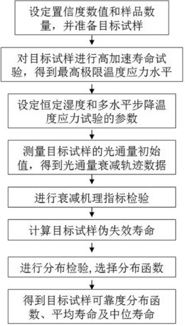 基于多水平步降应力的LED照明产品加速衰减试验的方法