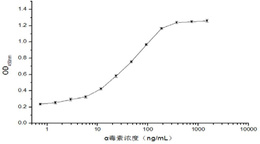 产气荚膜梭菌α毒素双抗体夹心ELISA定量检测方法