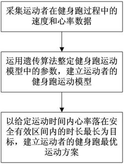 一种健身跑运动方案生成方法