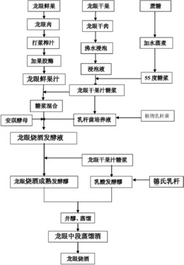 一种龙眼烧酒的制备方法