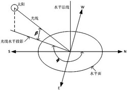 基于太阳辐射计算的设施农业环境控制系统的控制方法