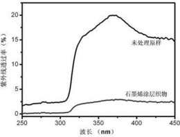 一种纳米石墨烯微片紫外屏蔽纺织复合面料的制备方法