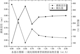 一种水基石墨烯-二硫化钼纳米管润滑添加剂的制备方法