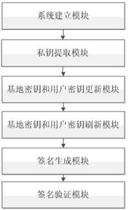 一种抗入侵的基于身份签名方法