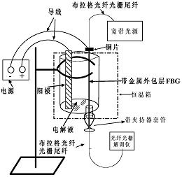 一种测试电沉积应力的方法