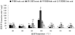 一种快速提取测定土壤低分子量有机酸的ASE-HPLC方法