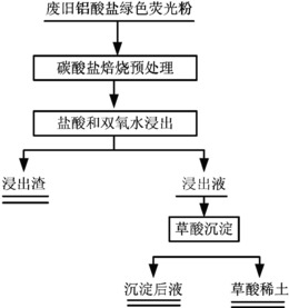 一种从废旧铝酸盐绿色稀土荧光粉中回收稀土的方法