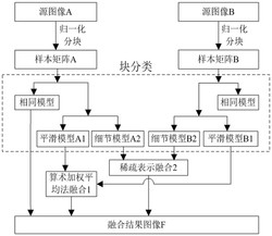 基于自适应稀疏表示的多聚焦图像融合方法