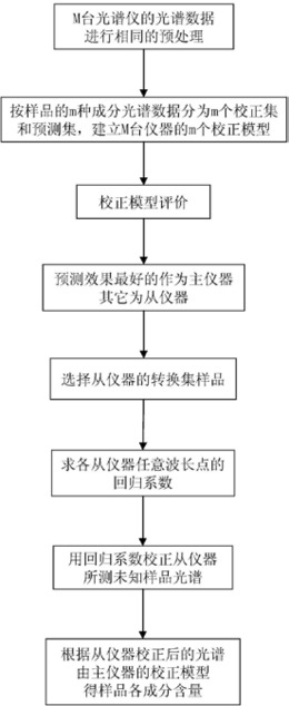 基于一元线性回归的光谱模型传递方法