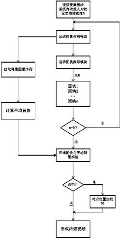 一种在线动态视频浓缩方法