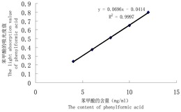 一株酚酸类化感物质降解菌及其菌剂的制备和应用