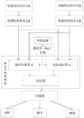 同步时钟相位差测量系统和方法