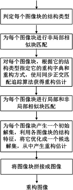 基于几何结构特征和自相似性的图像压缩感知重构方法