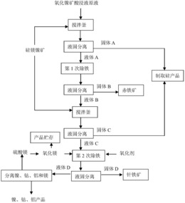 一种氧化镍矿酸浸液两步除铁方法