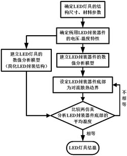 基于分离式仿真分析的LED灯具结温预测方法