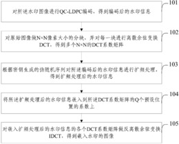 一种抵御联合攻击的图像水印嵌入和提取方法与系统