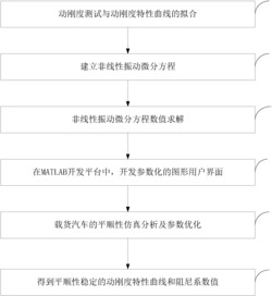 一种载货汽车平顺性的稳定性的仿真分析方法