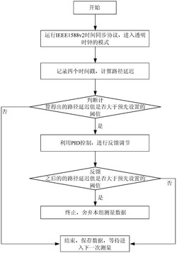 精确IEEE1588协议的透明时钟路径延迟的方法