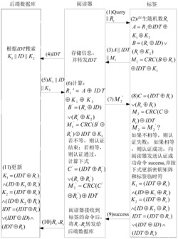 一种基于CRC编码的RFID轻量级双向认证方法