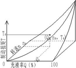 液力缓速器恒速档位的控制方法