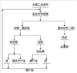 镀白铜料的绿色无污染循环综合回收新技术