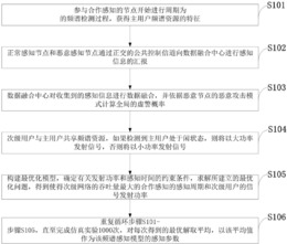 一种考虑恶意节点的认知无线电网络合作频谱感知方法