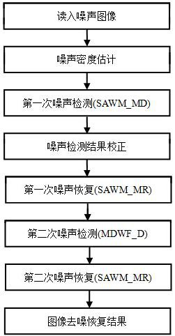 融合局部与全局信息的图像椒盐噪声滤波方法